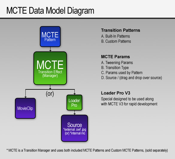 MCTE Data Model Diagram
